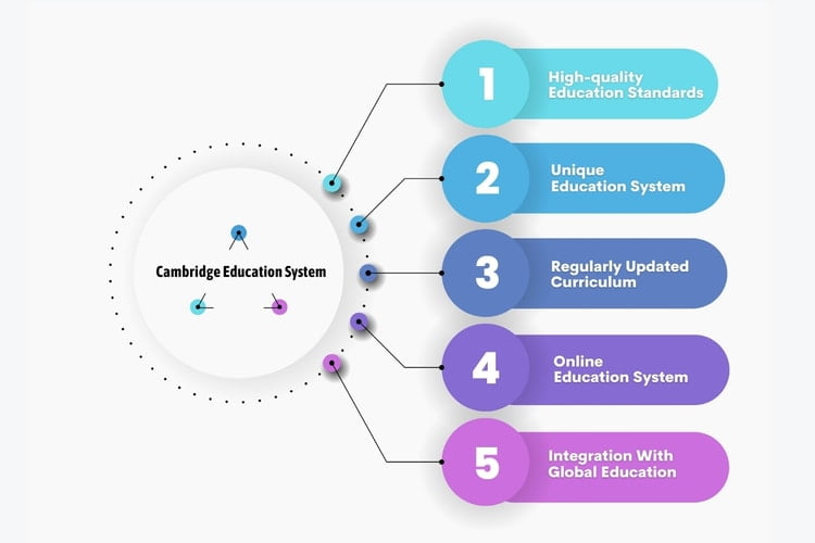 Cambridge International School Education system