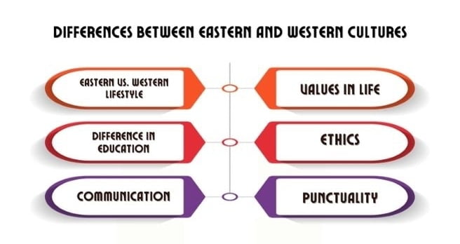 Differences Between Eastern And Western Cultures infographic image 
