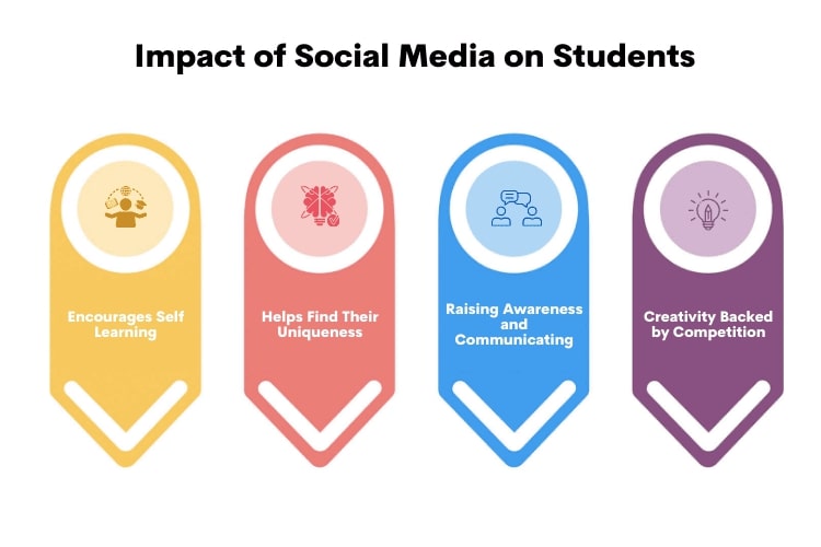 The Impact of Social Media on Students infographic education