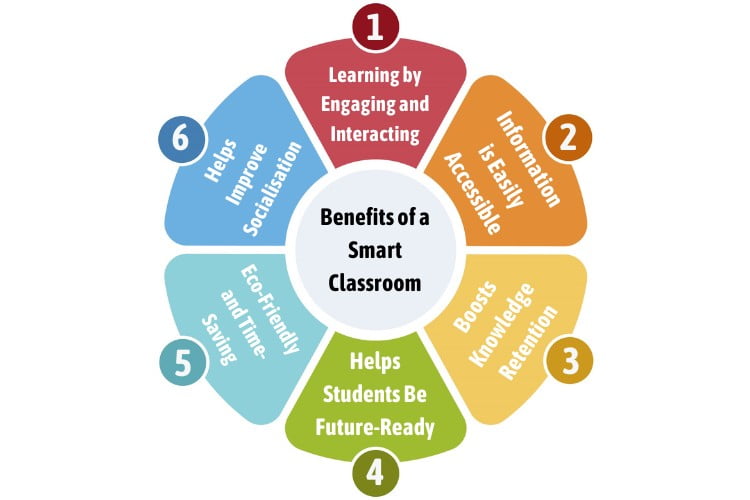 Benefits of a Smart Classroom