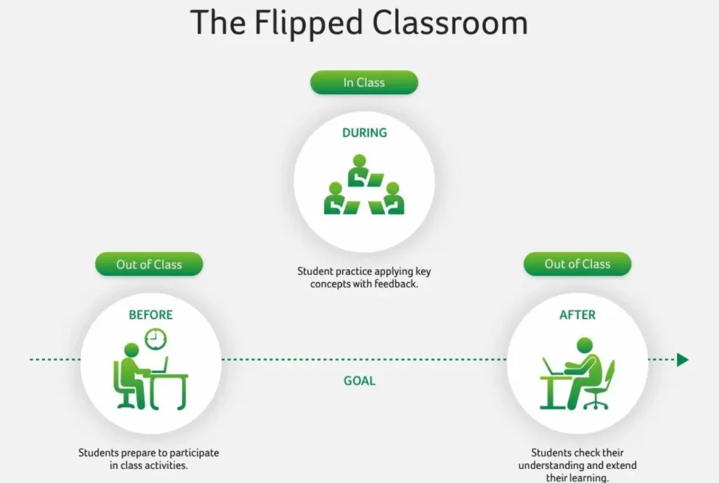 Flipped Classroom